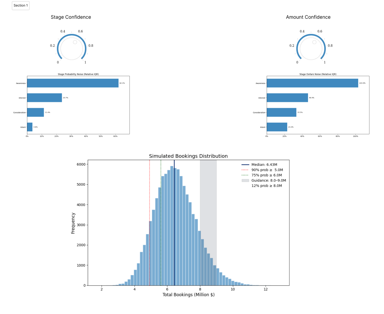 Sales Funnel Valuation Dashboard