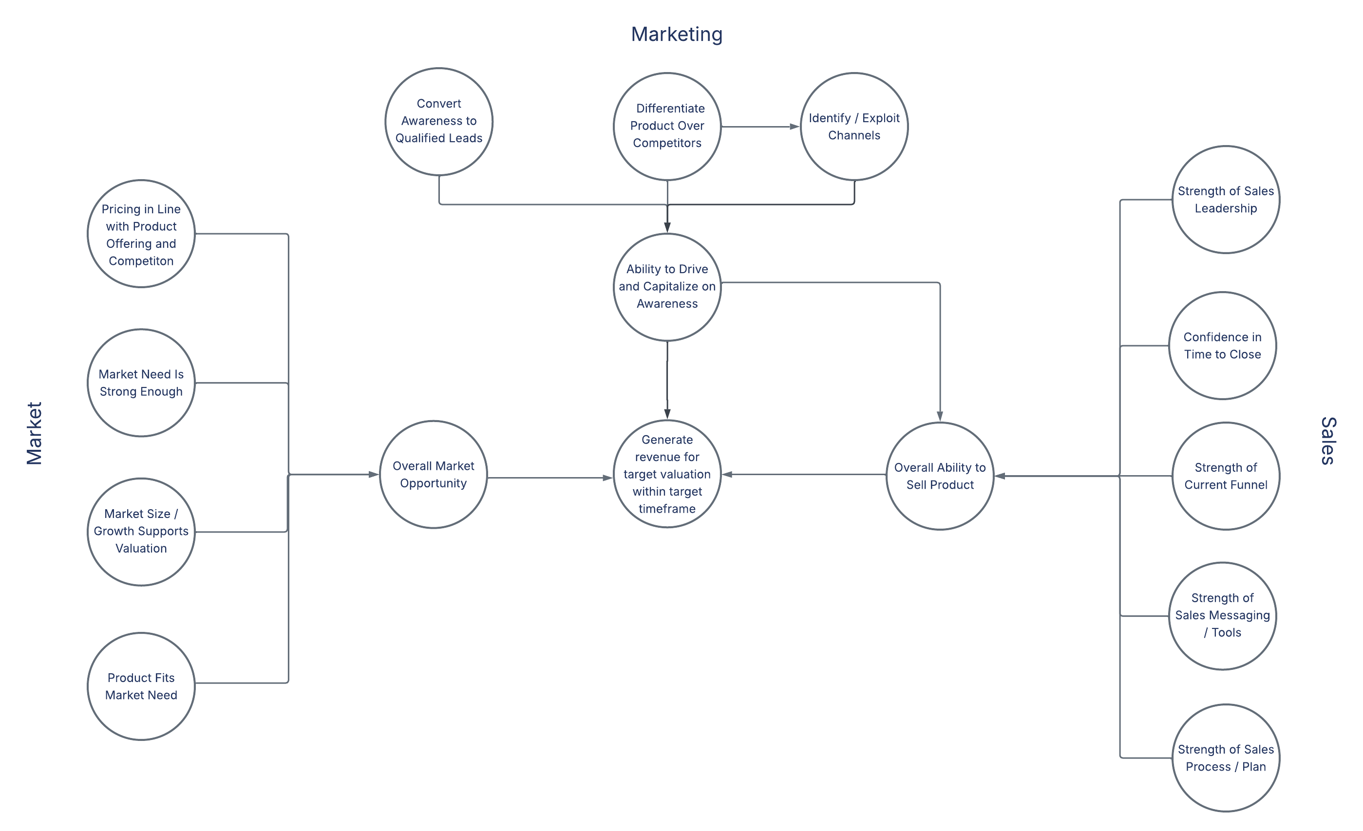 Revenue Generation Causal Map