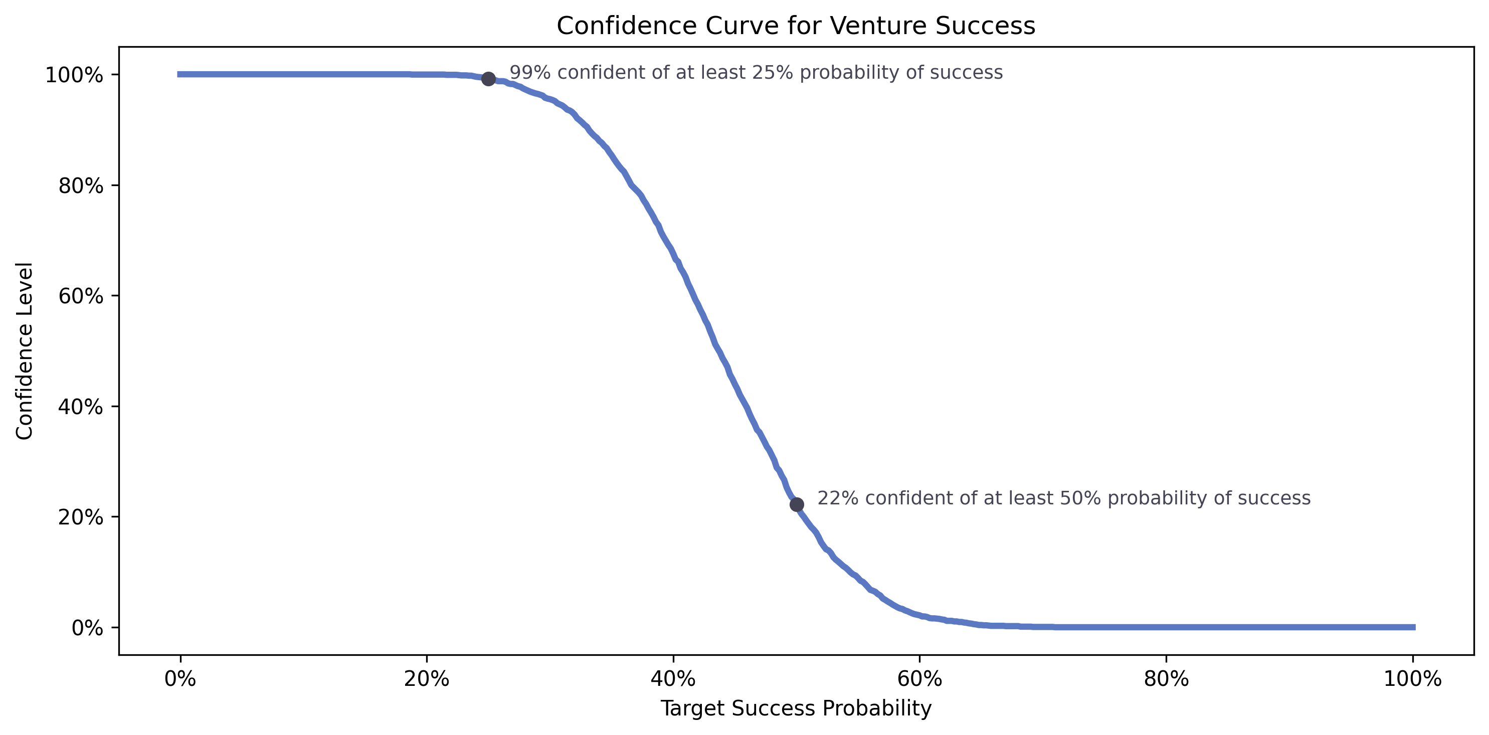 Revenue Generation Survival Curve