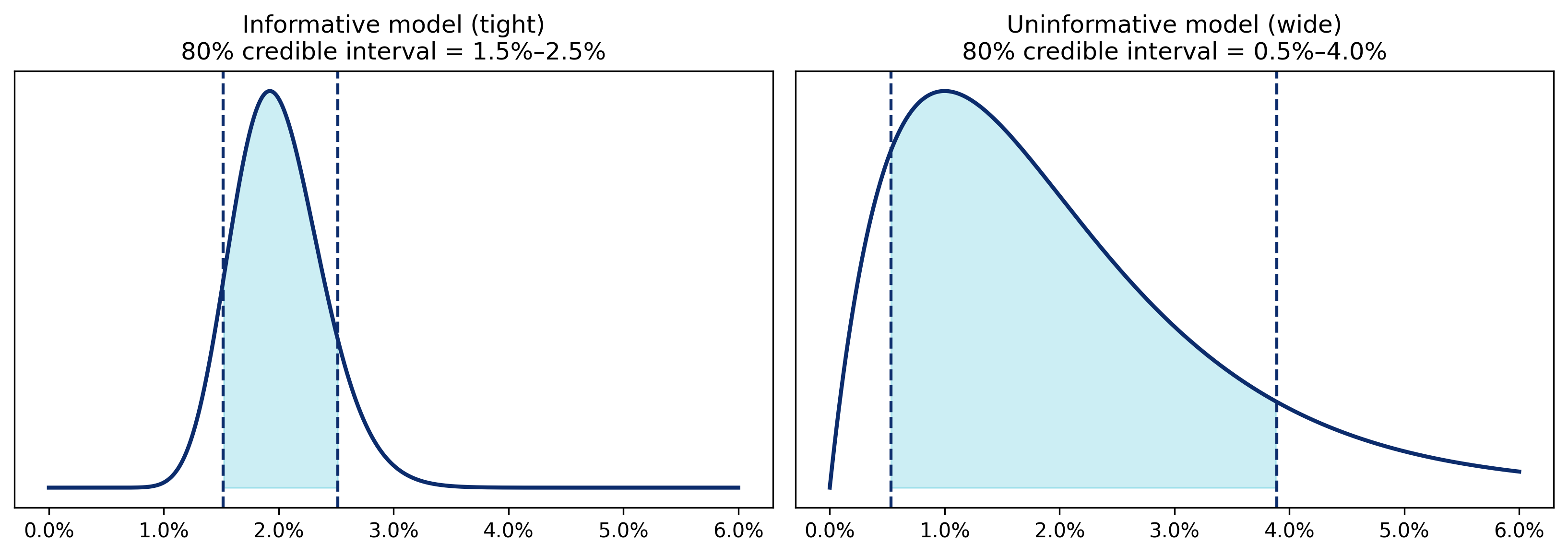 Credible intervals example
