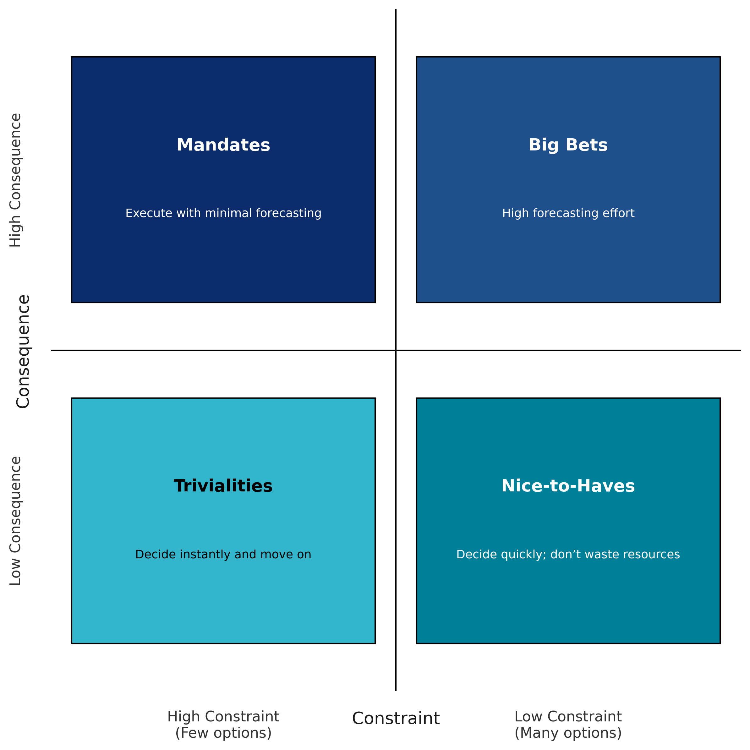 Decision grid: consequences vs. constraints
