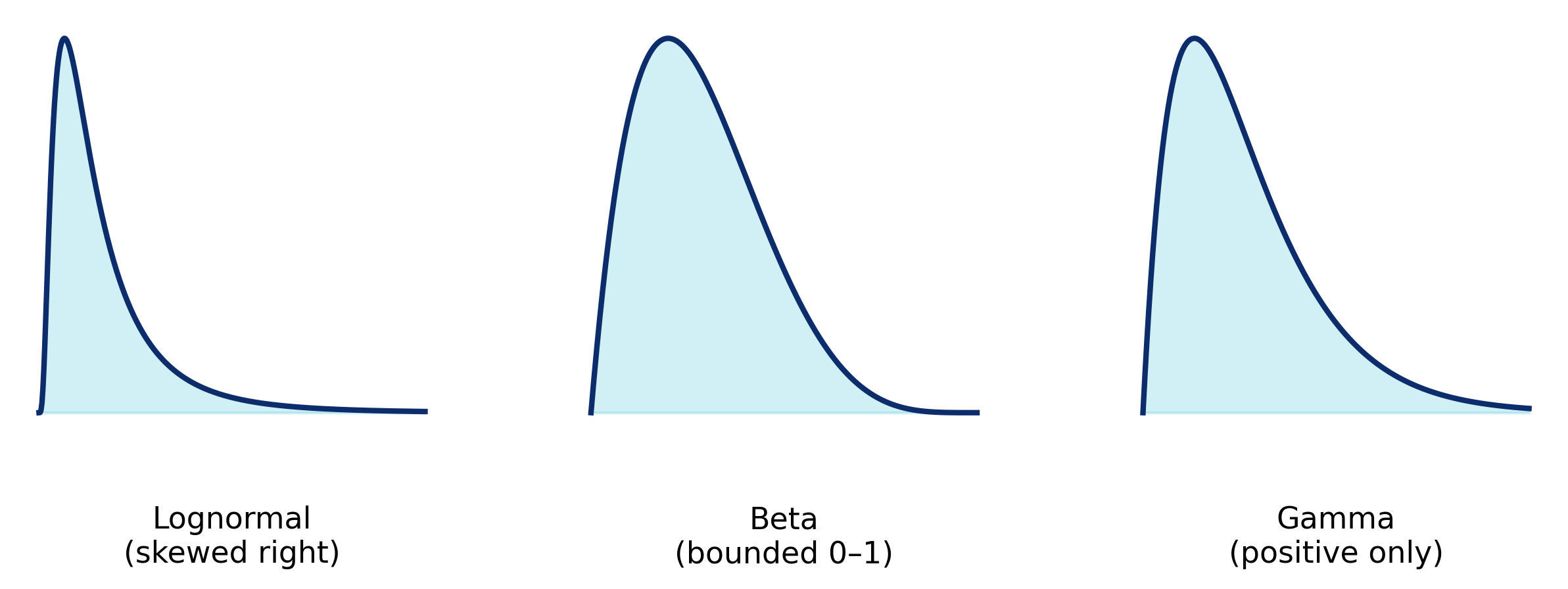 Gallery of common probability distributions