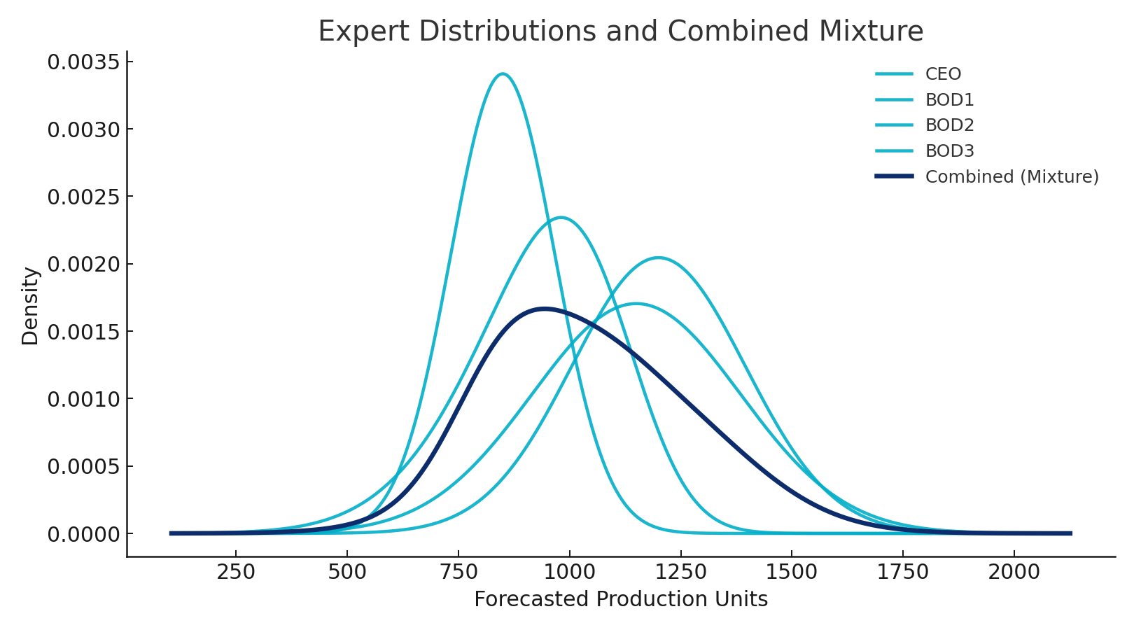 Expert and mixture probability distributions