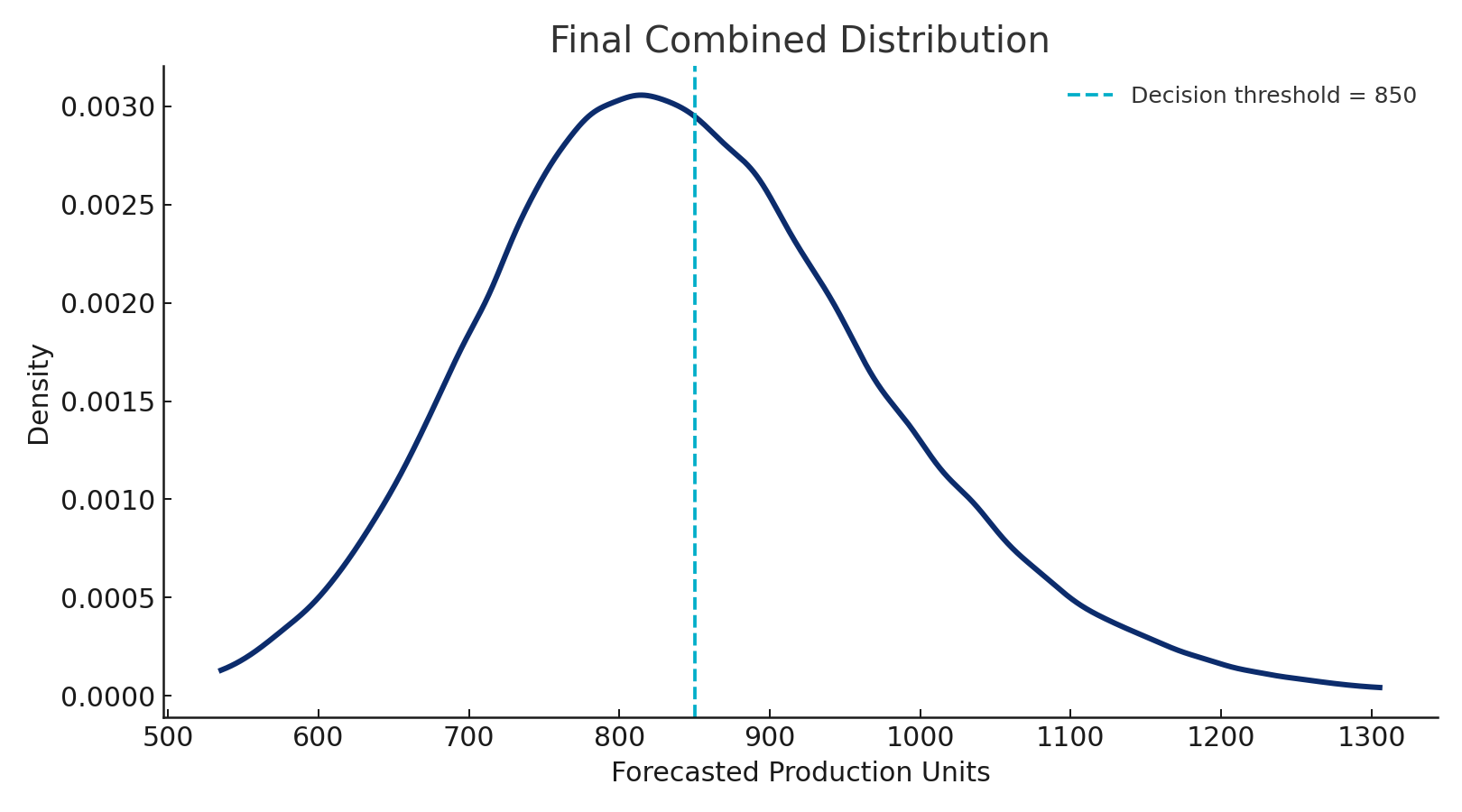 Final posterior probability distribution