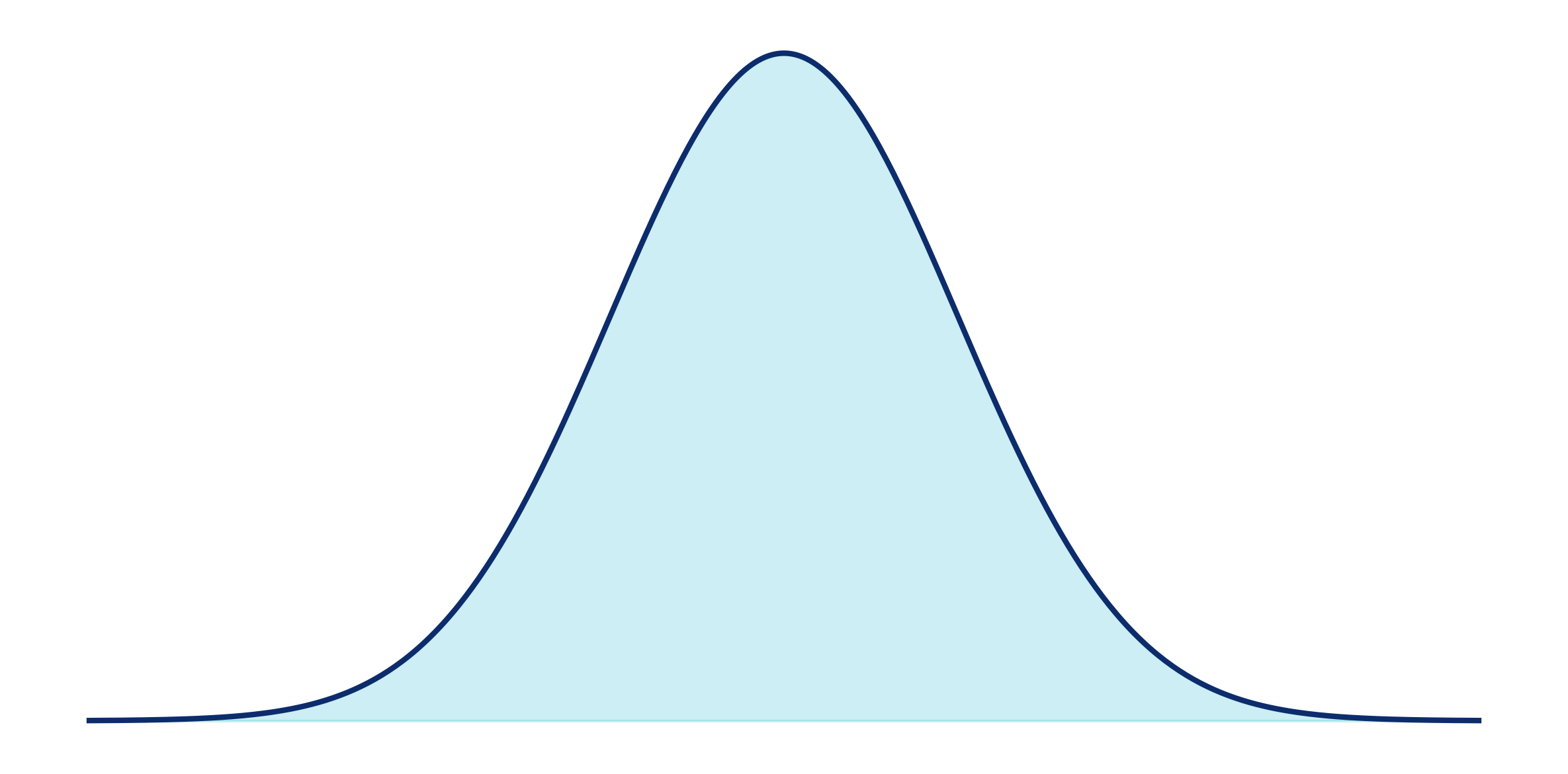 Normal distribution curve