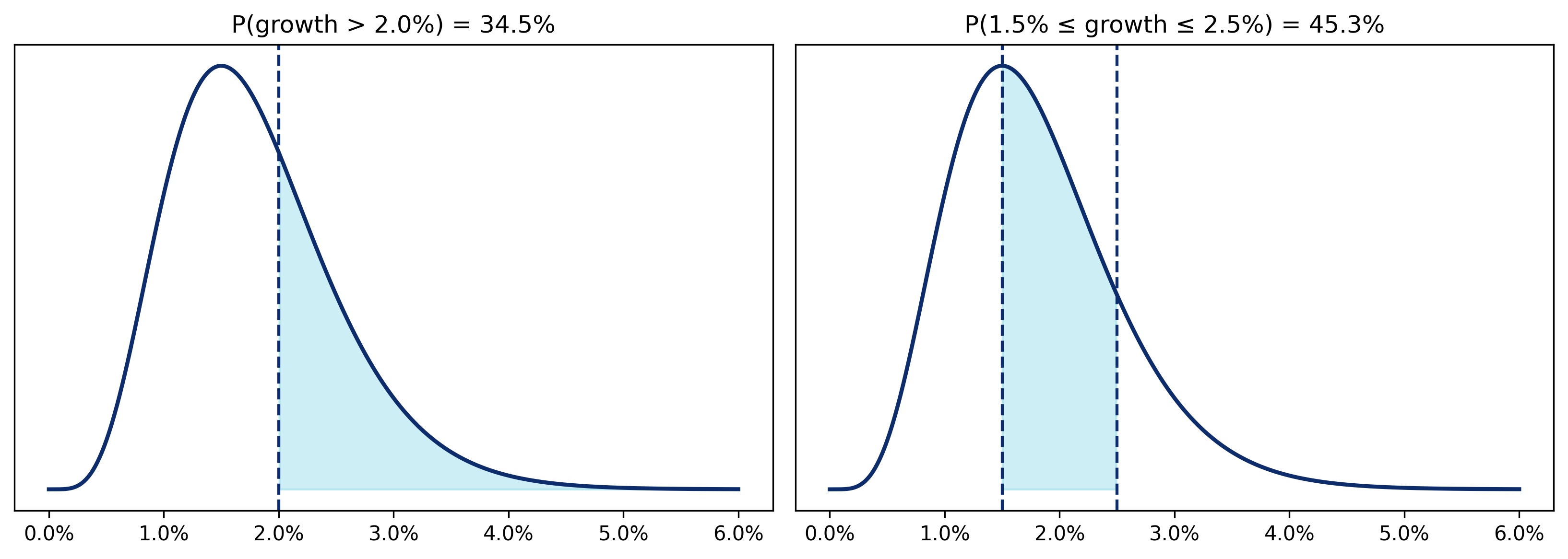 Probability intervals example